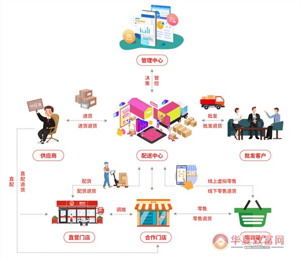 线上批发